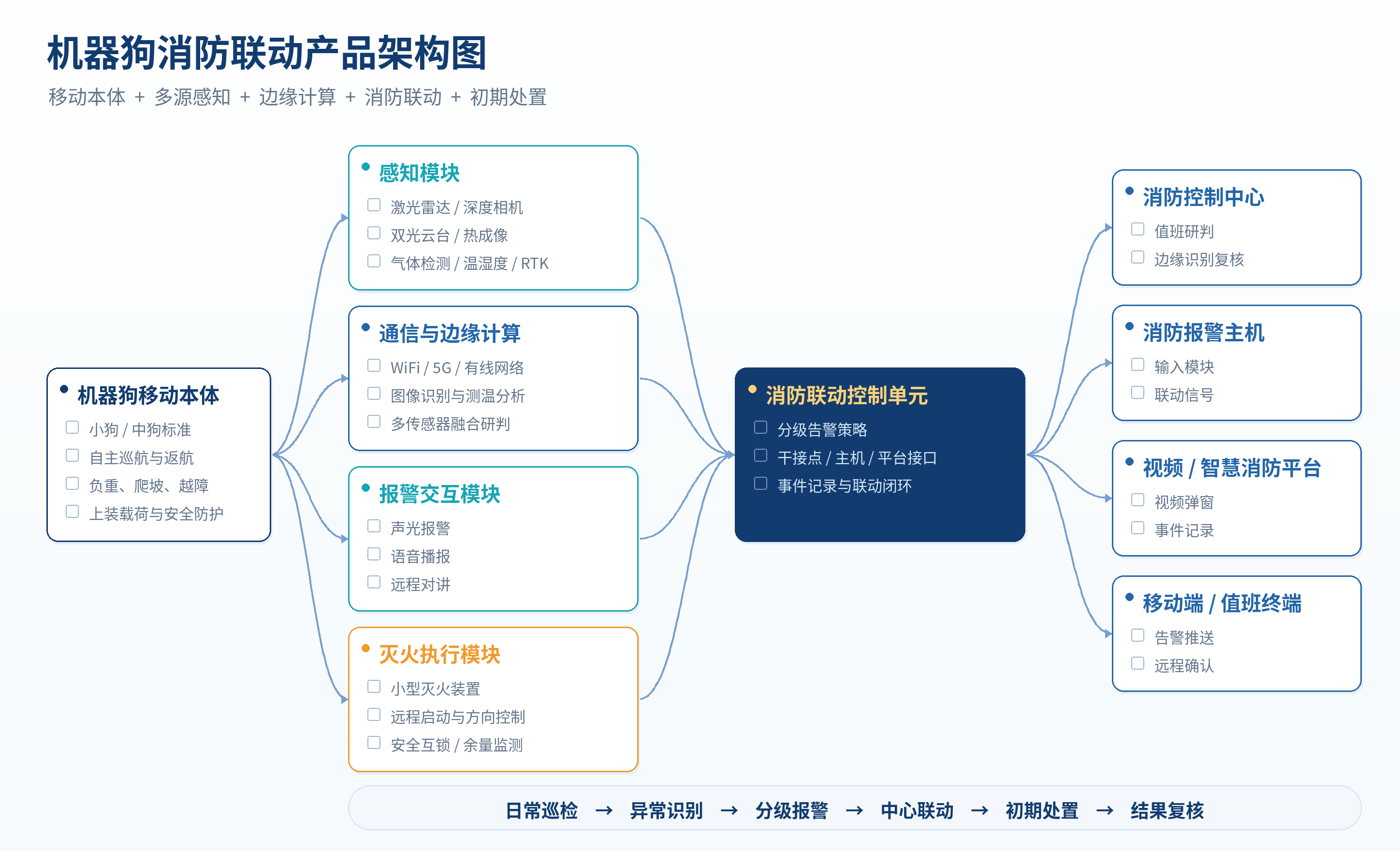 机器狗消防联动产品架构图